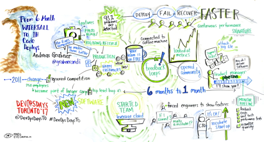 Graphic Recording From 6 Month Waterfall to 1h Code Deploys