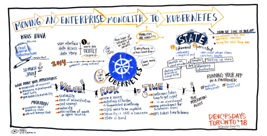 Graphic Recording Moving an enterprise monolith to Kubernetes