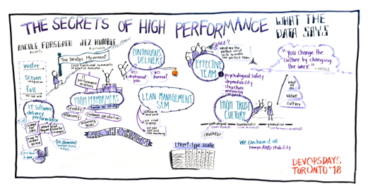 Graphic Recording The Secrets of High Performance: What the Data Says