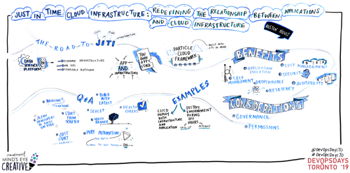 Graphic Recording Just in Time Cloud Infrastructure - Redefining the Relationship Between Applications and Cloud Infrastructure