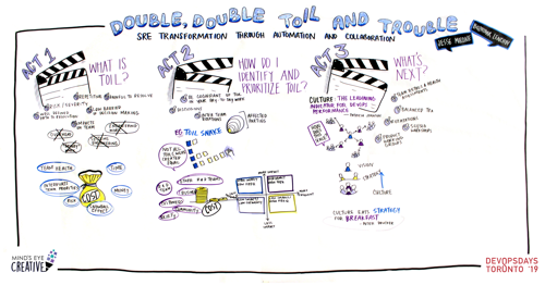 Graphic Recording Double, Double, Toil and Trouble - SRE transformation through automation and collaboration